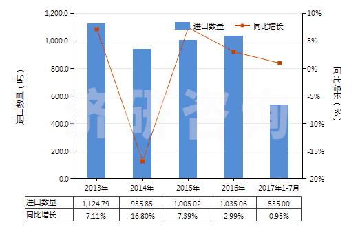 2013-2017年7月中國檸檬酸鹽及檸檬酸酯(HS29181500)進口量及增速統(tǒng)計
